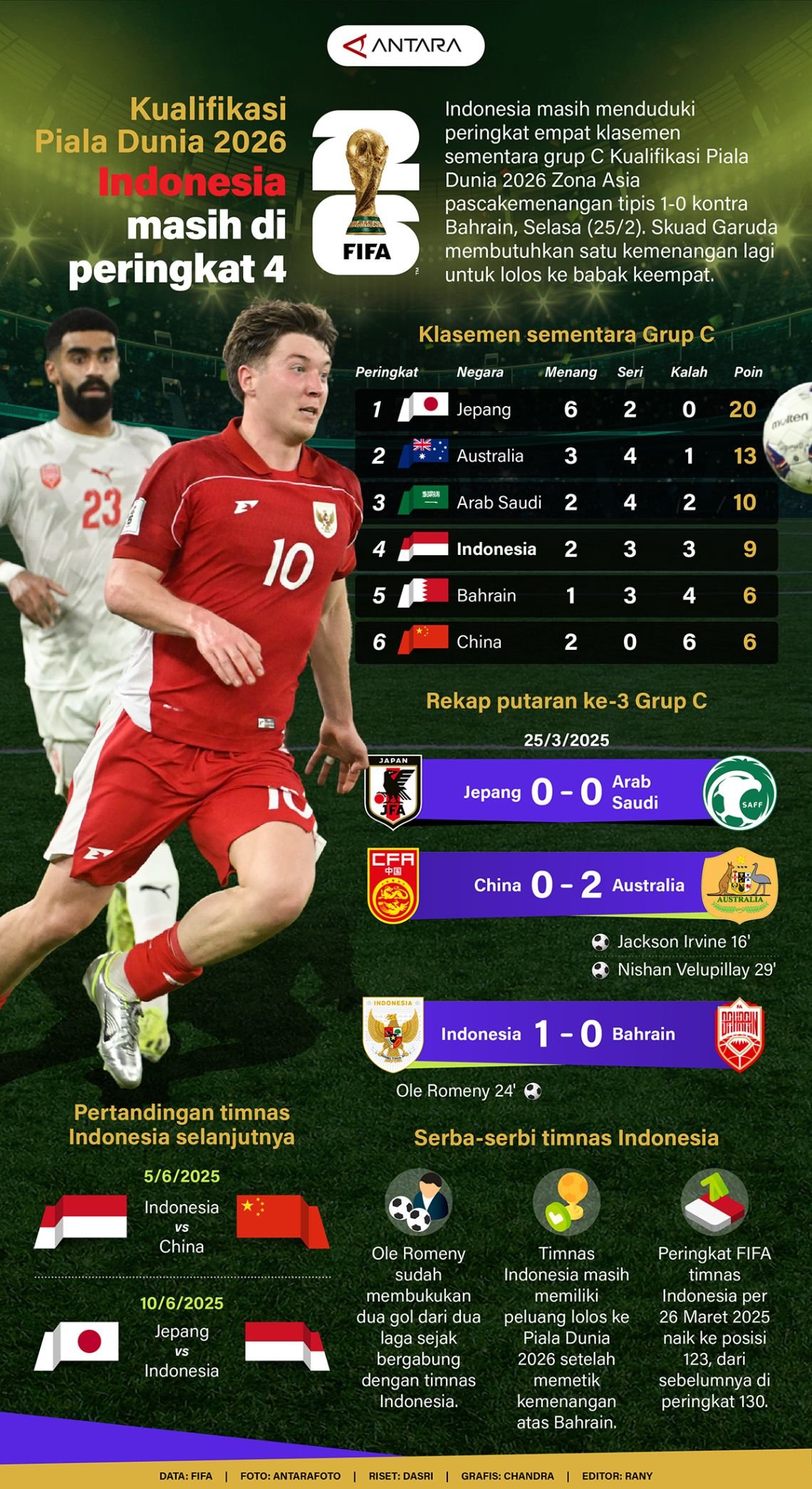 Road to 2026 World Cup: Indonesia Remains in 4th Place - ANTARA News Infographic